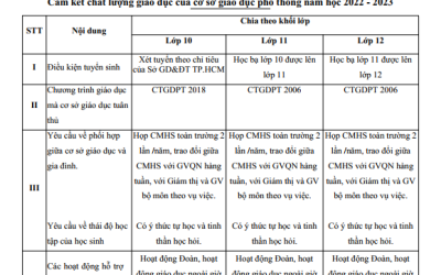 CAM KẾT CHẤT LƯỢNG GIÁO DỤC KHỐI THPT NĂM HỌC 2022 - 2023